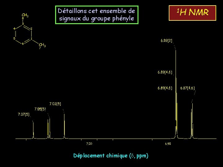 Détaillons cet ensemble de signaux du groupe phényle Déplacement chimique (d, ppm) 1 H