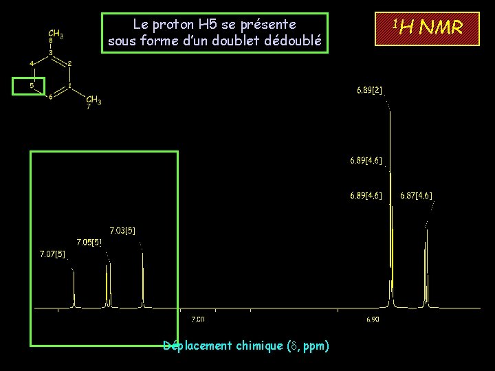 Le proton H 5 se présente sous forme d’un doublet dédoublé Déplacement chimique (d,