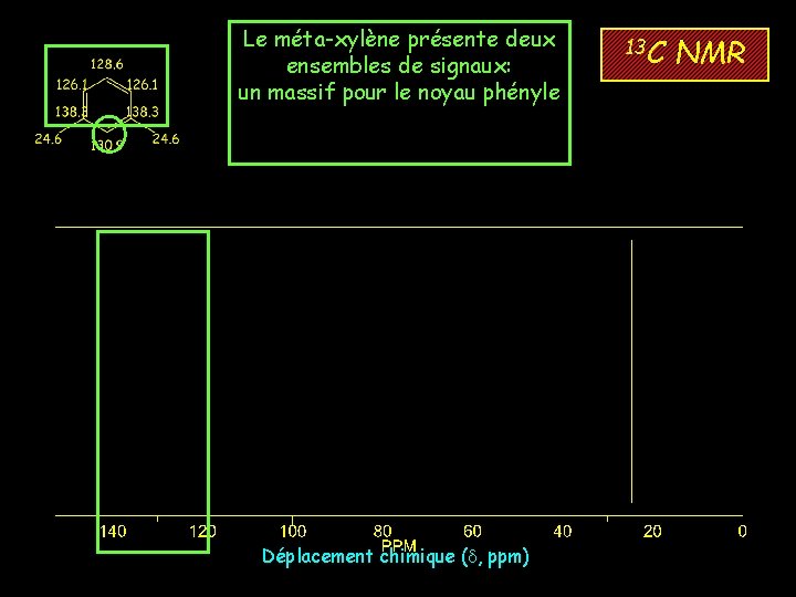 Le méta-xylène présente deux ensembles de signaux: un massif pour le noyau phényle et