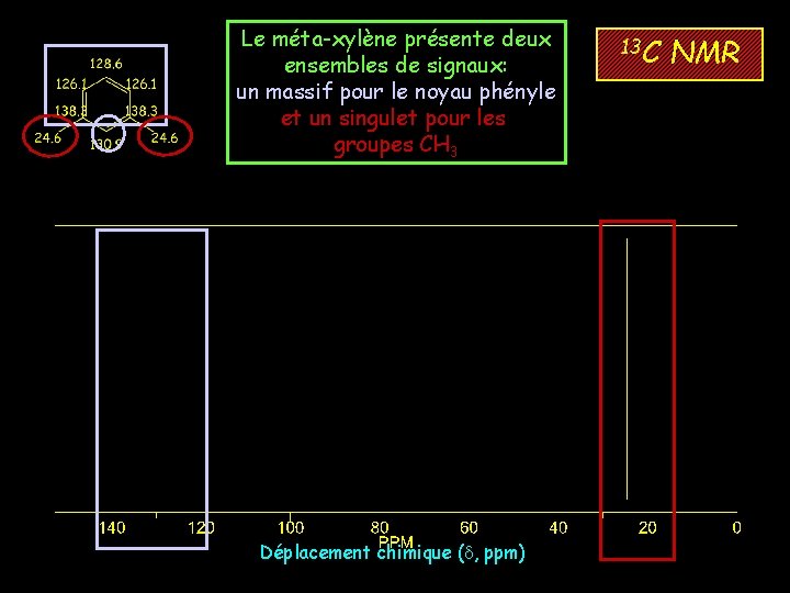 Le méta-xylène présente deux ensembles de signaux: un massif pour le noyau phényle et