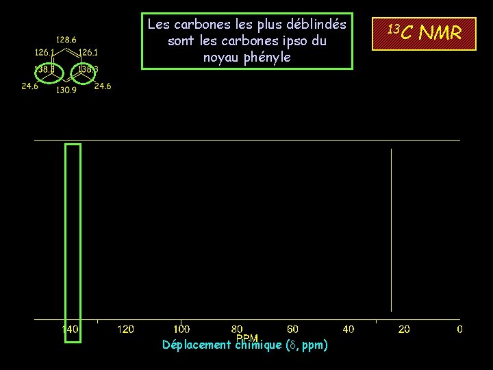 Les carbones les plus déblindés sont les carbones ipso du noyau phényle Déplacement chimique