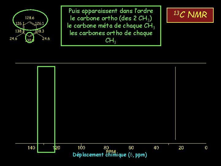 Puis apparaissent dans l’ordre le carbone ortho (des 2 CH 3) le carbone méta