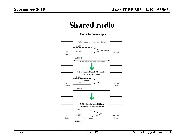 September 2019 doc. : IEEE 802. 11 -19/1528 r 2 Shared radio Submission Slide