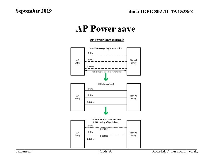 September 2019 doc. : IEEE 802. 11 -19/1528 r 2 AP Power save Submission