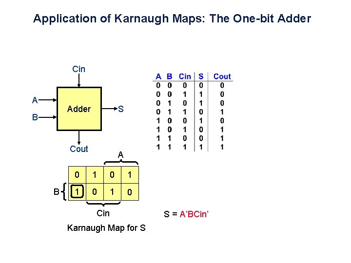 Application of Karnaugh Maps: The One-bit Adder Cin A Adder B S Cout B