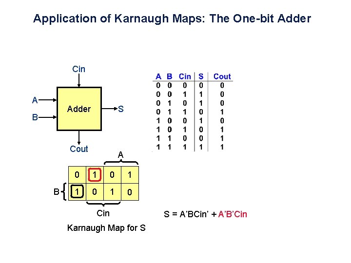 Application of Karnaugh Maps: The One-bit Adder Cin A Adder B S Cout B