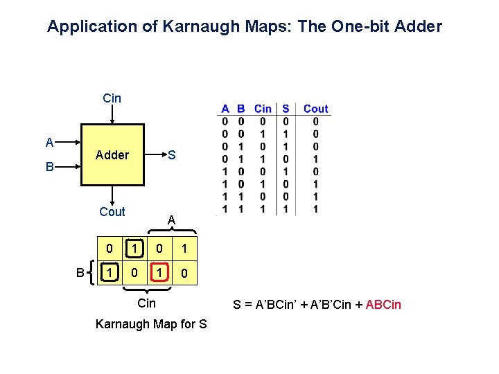 Application of Karnaugh Maps: The One-bit Adder Cin A Adder B S Cout B