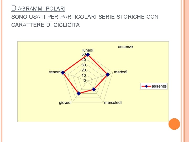 DIAGRAMMI POLARI SONO USATI PER PARTICOLARI SERIE STORICHE CON CARATTERE DI CICLICITÀ 