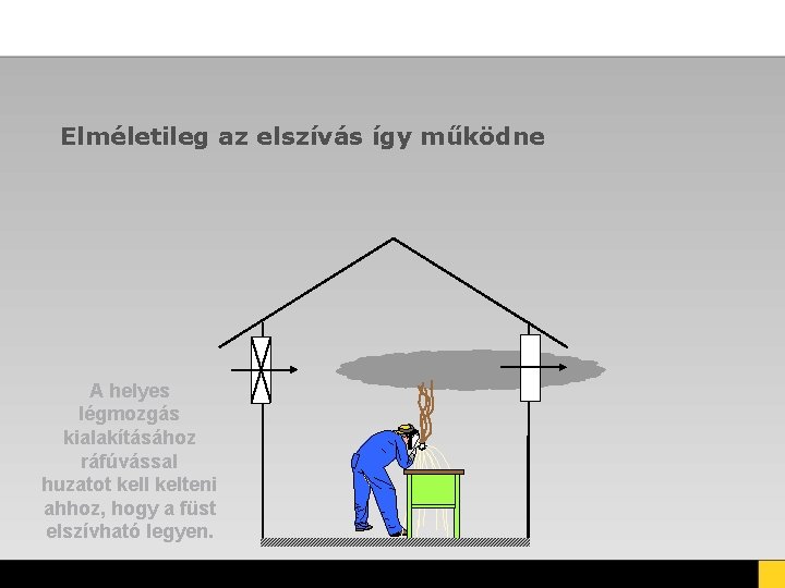 Elméletileg az elszívás így működne A helyes légmozgás kialakításához ráfúvással huzatot kell kelteni ahhoz,