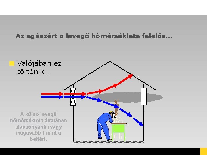 Az egészért a levegő hőmérséklete felelős… Valójában ez történik… A külső levegő hőmérséklete általában