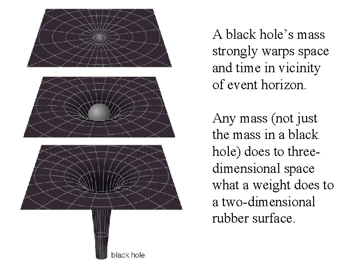 A black hole’s mass strongly warps space and time in vicinity of event horizon. A black hole’s mass strongly warps space and time in vicinity of event horizon.