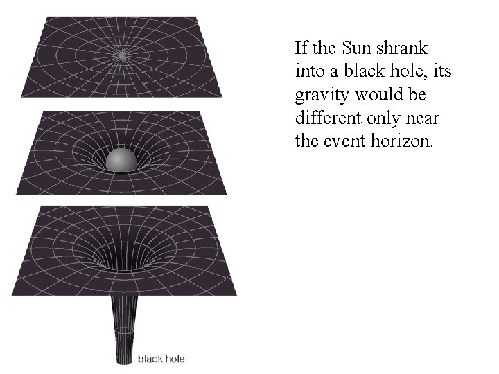 If the Sun shrank into a black hole, its gravity would be different only If the Sun shrank into a black hole, its gravity would be different only