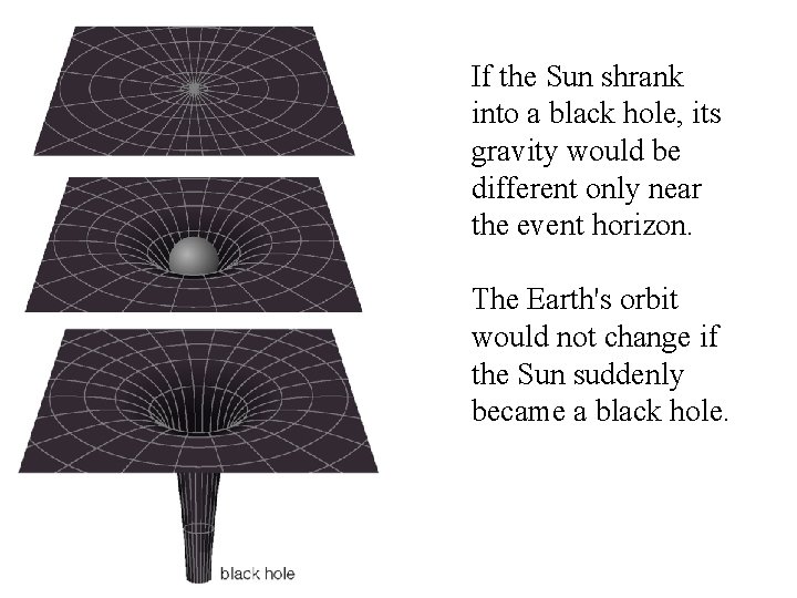 If the Sun shrank into a black hole, its gravity would be different only If the Sun shrank into a black hole, its gravity would be different only