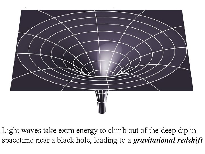 Light waves take extra energy to climb out of the deep dip in spacetime Light waves take extra energy to climb out of the deep dip in spacetime