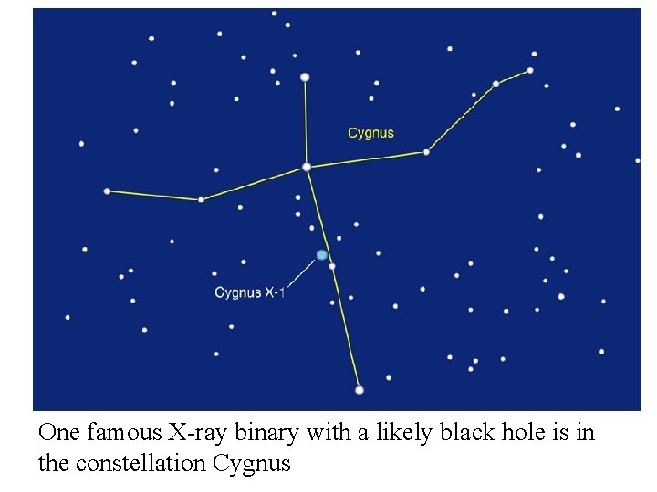 One famous X-ray binary with a likely black hole is in the constellation Cygnus One famous X-ray binary with a likely black hole is in the constellation Cygnus