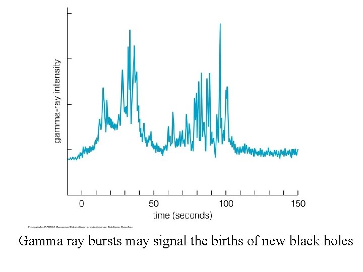 Gamma ray bursts may signal the births of new black holes Gamma ray bursts may signal the births of new black holes