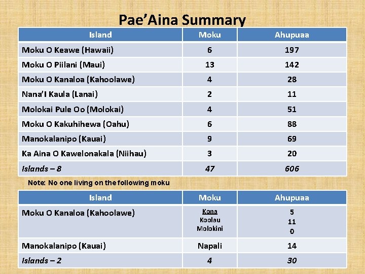 Pae’Aina Summary Island Moku Ahupuaa Moku O Keawe (Hawaii) 6 197 Moku O Piilani