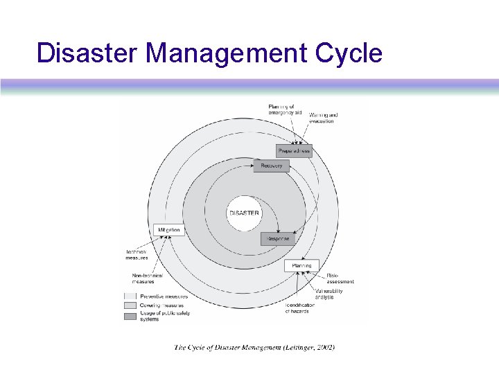 Disaster Management Cycle 