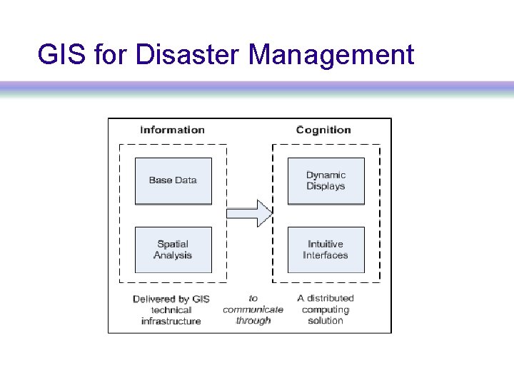 GIS for Disaster Management 