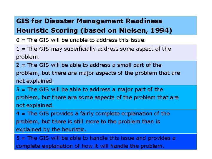 GIS for Disaster Management Readiness Heuristic Scoring (based on Nielsen, 1994) 0 = The