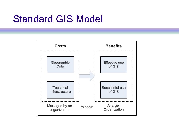 Standard GIS Model 