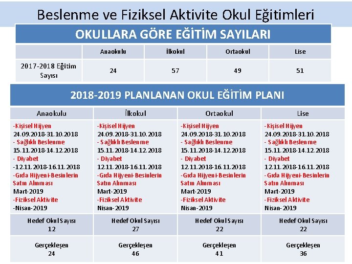 Beslenme ve Fiziksel Aktivite Okul Eğitimleri OKULLARA GÖRE EĞİTİM SAYILARI 2017 -2018 Eğitim Sayısı