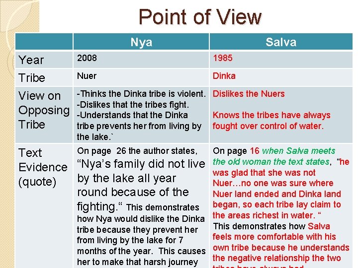 Point of View Nya Year Tribe View on Opposing Tribe Salva 2008 1985 Nuer