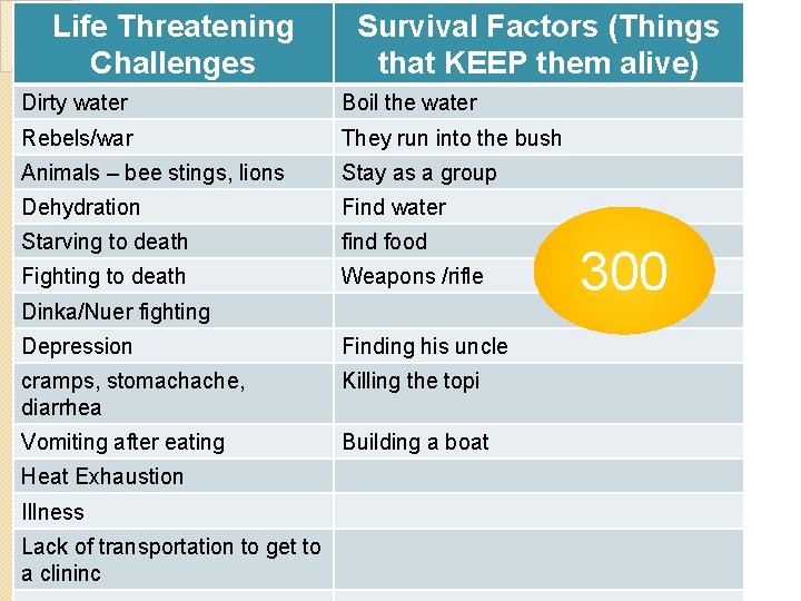 Life Threatening Challenges Survival Factors (Things that KEEP them alive) Dirty water Boil the