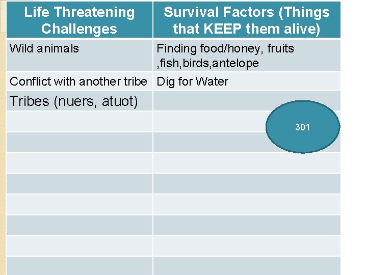 Life Threatening Challenges Wild animals Survival Factors (Things that KEEP them alive) Finding food/honey,