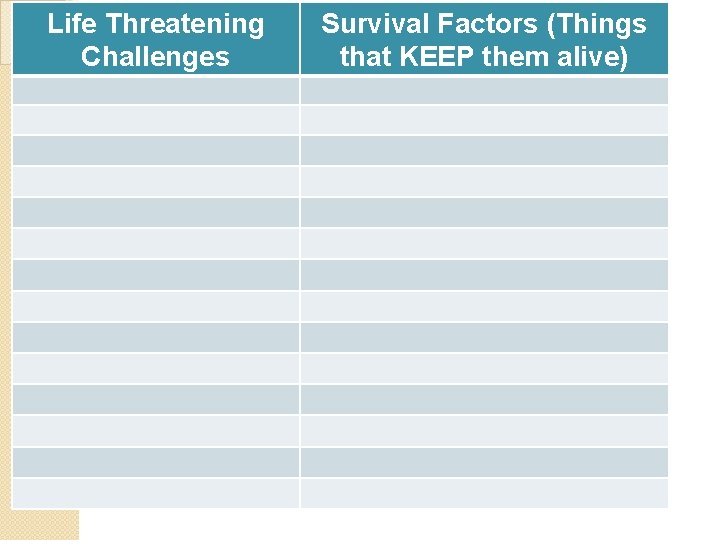 Life Threatening Challenges Survival Factors (Things that KEEP them alive) 