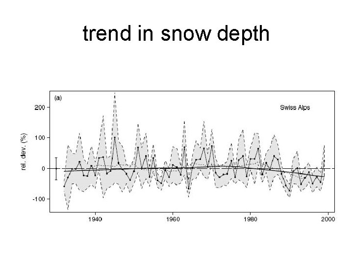 trend in snow depth 