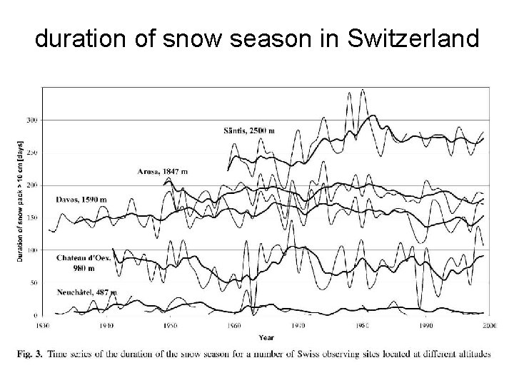 duration of snow season in Switzerland 
