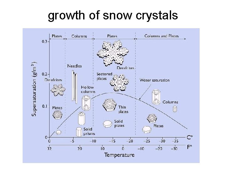 growth of snow crystals 