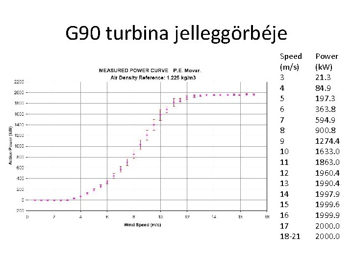 G 90 turbina jelleggörbéje Speed (m/s) 3 4 5 6 7 8 9 10 G 90 turbina jelleggörbéje Speed (m/s) 3 4 5 6 7 8 9 10