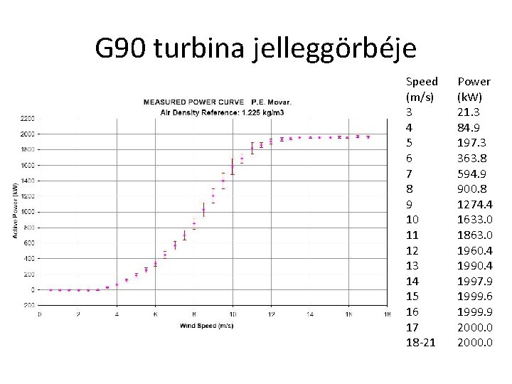 G 90 turbina jelleggörbéje Speed (m/s) 3 4 5 6 7 8 9 10