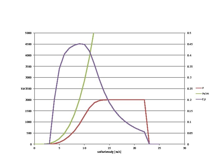 k. W szélsebesség [m/s] 