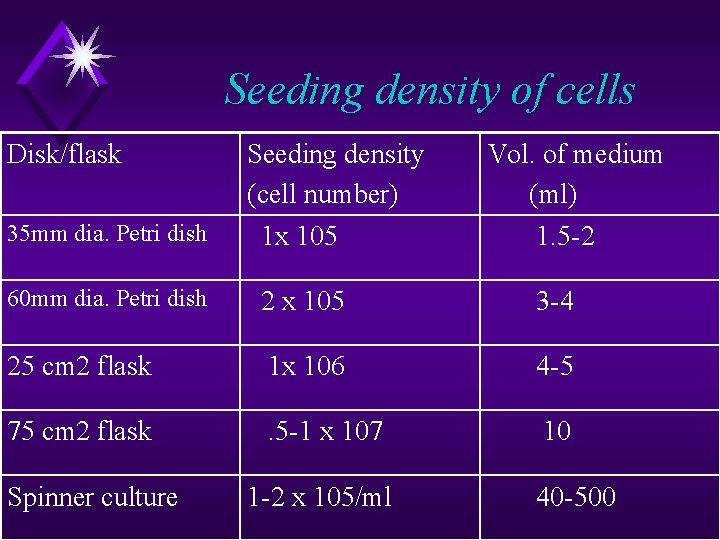 Seeding density of cells Disk/flask Seeding density (cell number) Vol. of medium (ml) 35 Seeding density of cells Disk/flask Seeding density (cell number) Vol. of medium (ml) 35