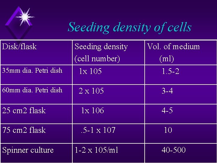 Seeding density of cells Disk/flask Seeding density (cell number) Vol. of medium (ml) 35