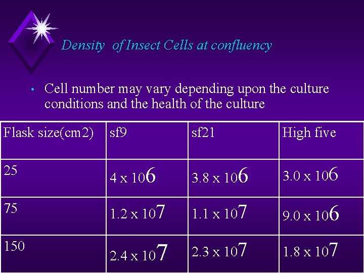 Density of Insect Cells at confluency • Cell number may vary depending upon the