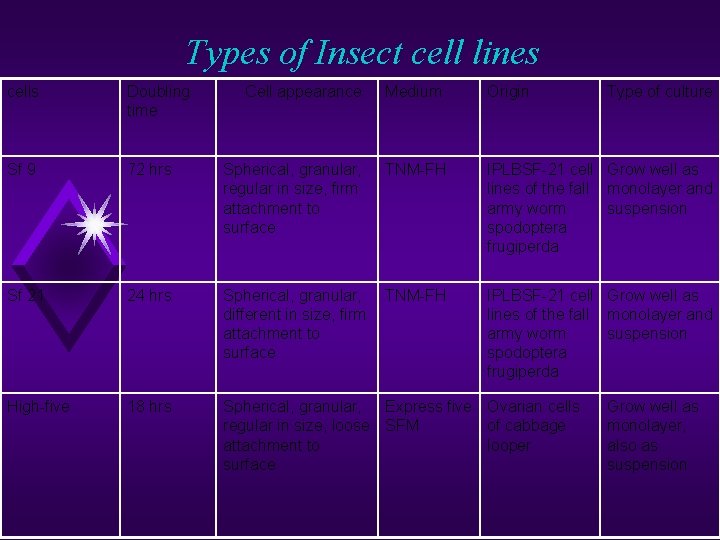 Types of Insect cell lines cells Doubling time Cell appearance Medium Origin Sf 9