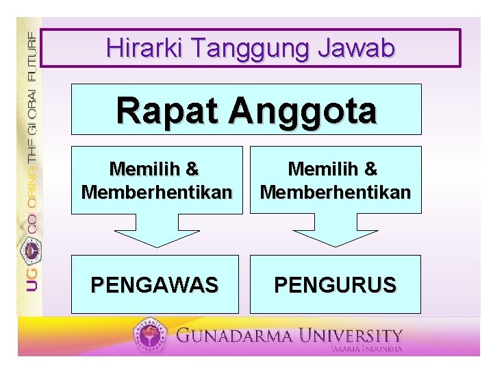 Hirarki Tanggung Jawab Rapat Anggota Memilih & Memberhentikan PENGAWAS PENGURUS 