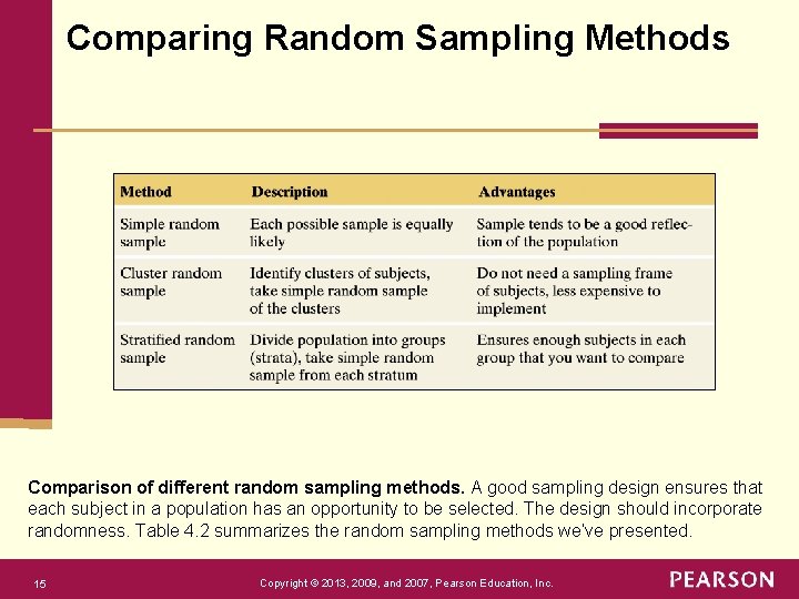 Comparing Random Sampling Methods Comparison of different random sampling methods. A good sampling design