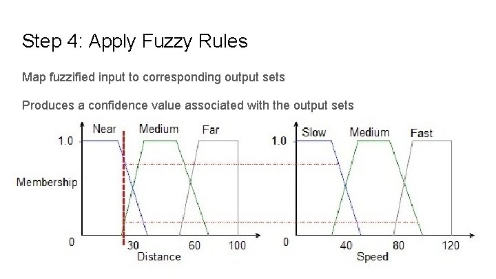 Step 4: Apply Fuzzy Rules Map fuzzified input to corresponding output sets Produces a Step 4: Apply Fuzzy Rules Map fuzzified input to corresponding output sets Produces a