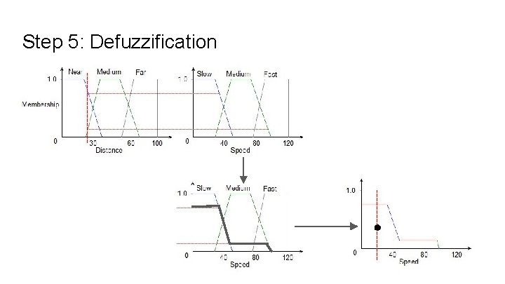 Step 5: Defuzzification Step 5: Defuzzification