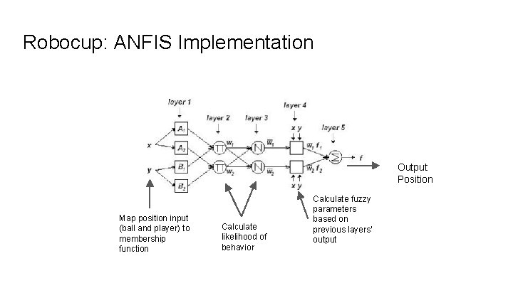 Robocup: ANFIS Implementation Output Position Map position input (ball and player) to membership function Robocup: ANFIS Implementation Output Position Map position input (ball and player) to membership function