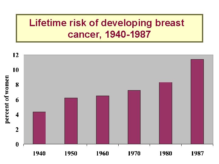 Lifetime risk of developing breast cancer, 1940 -1987 