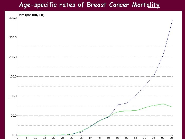 Age-specific rates of Breast Cancer Mortality 