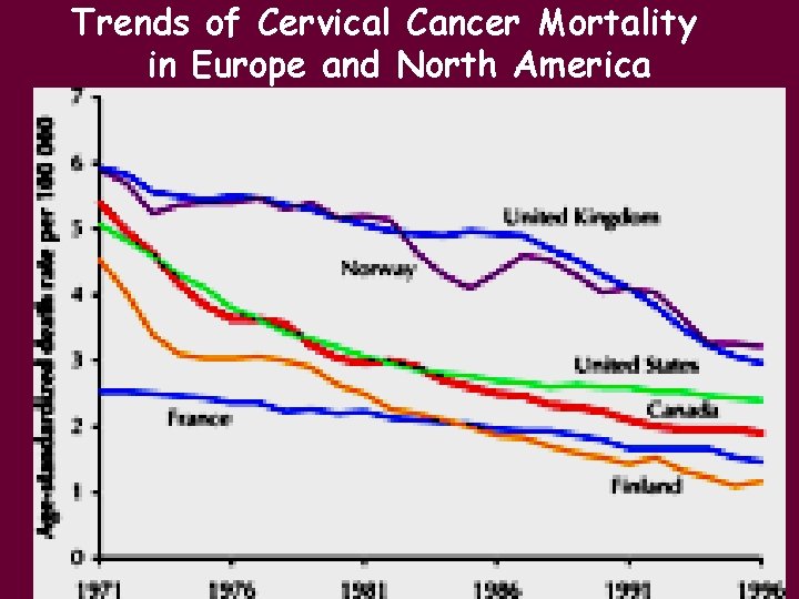 Trends of Cervical Cancer Mortality in Europe and North America 