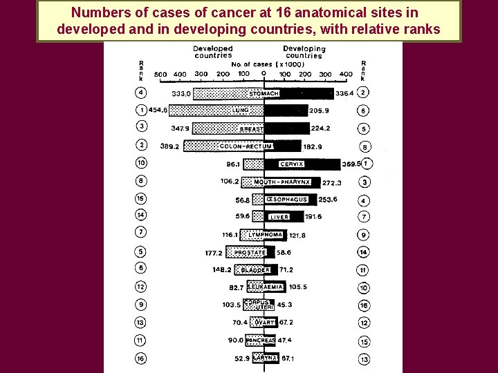 Numbers of cases of cancer at 16 anatomical sites in developed and in developing