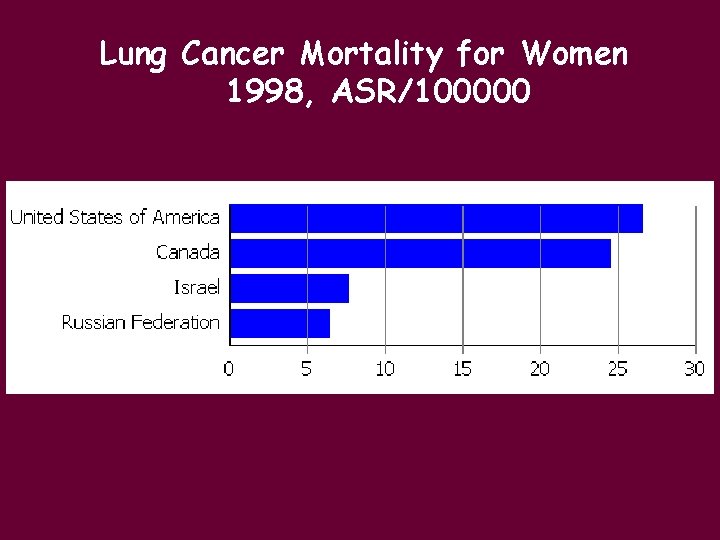 Lung Cancer Mortality for Women 1998, ASR/100000 